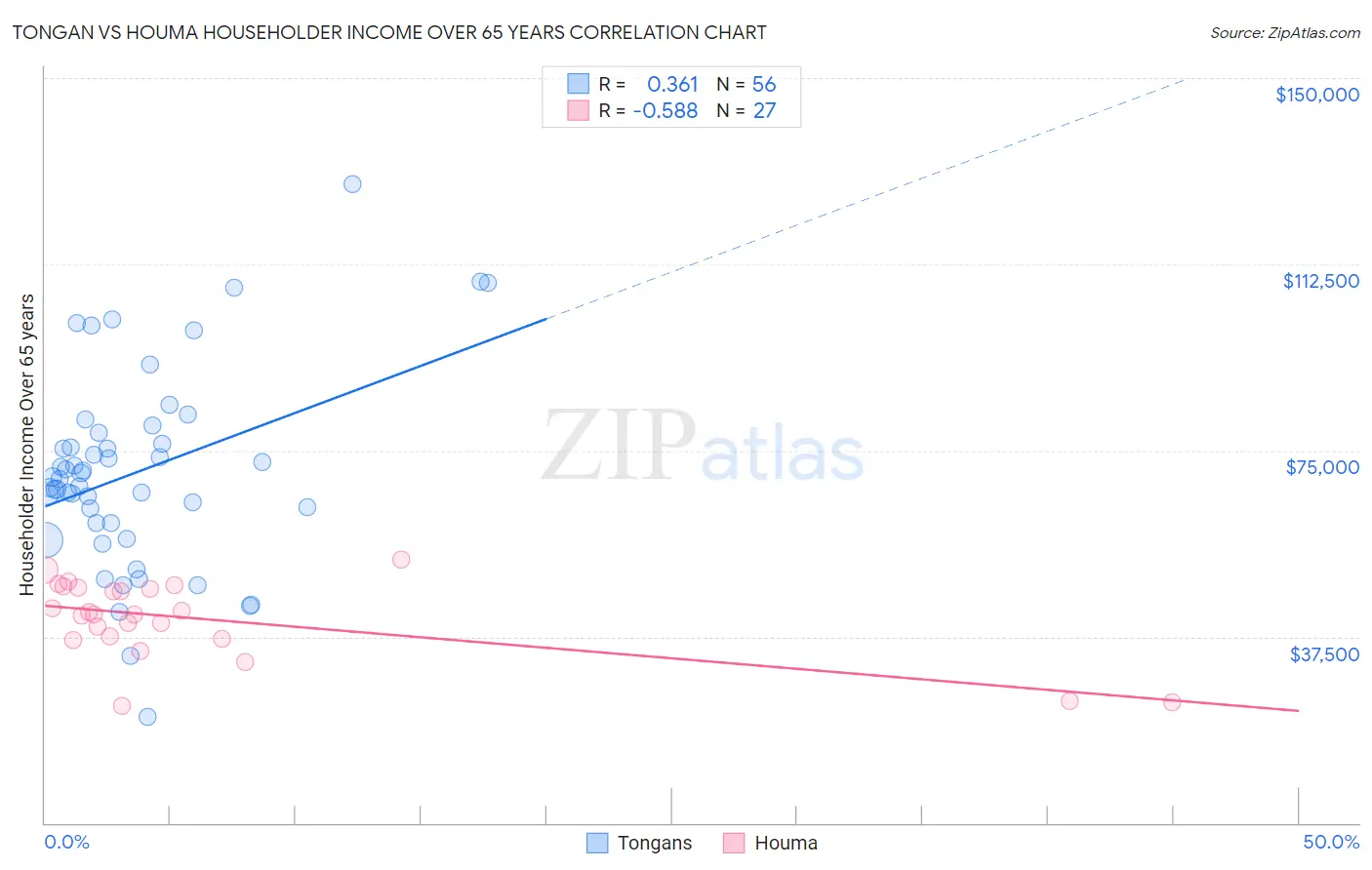 Tongan vs Houma Householder Income Over 65 years