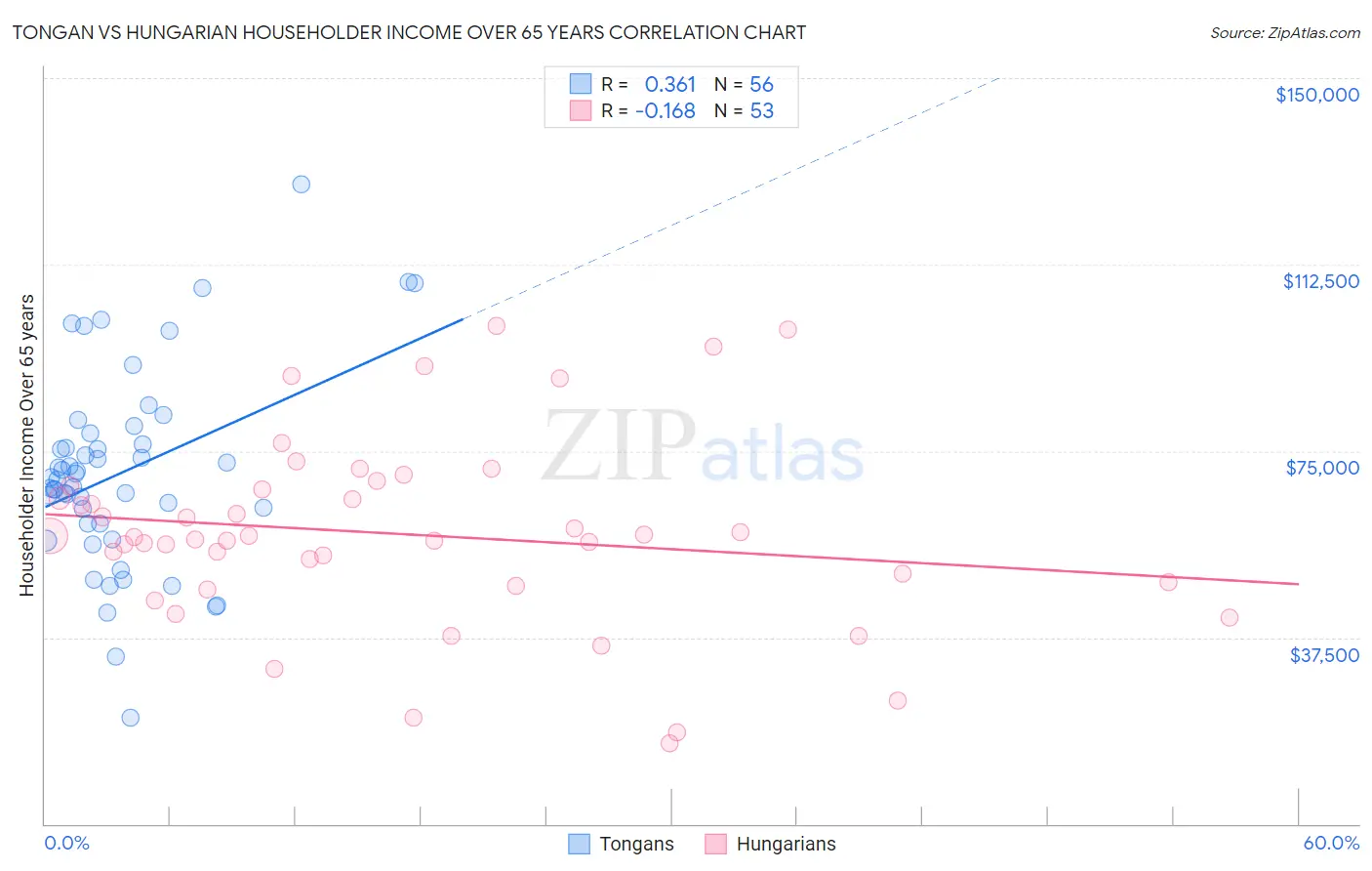 Tongan vs Hungarian Householder Income Over 65 years