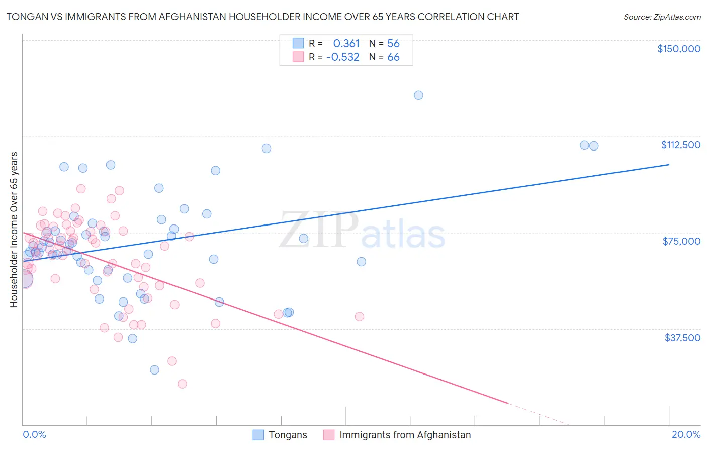 Tongan vs Immigrants from Afghanistan Householder Income Over 65 years