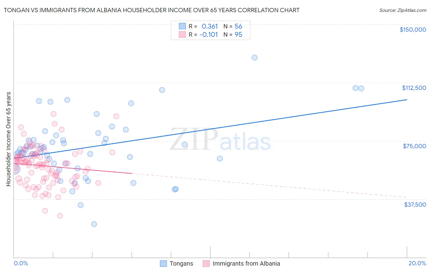 Tongan vs Immigrants from Albania Householder Income Over 65 years