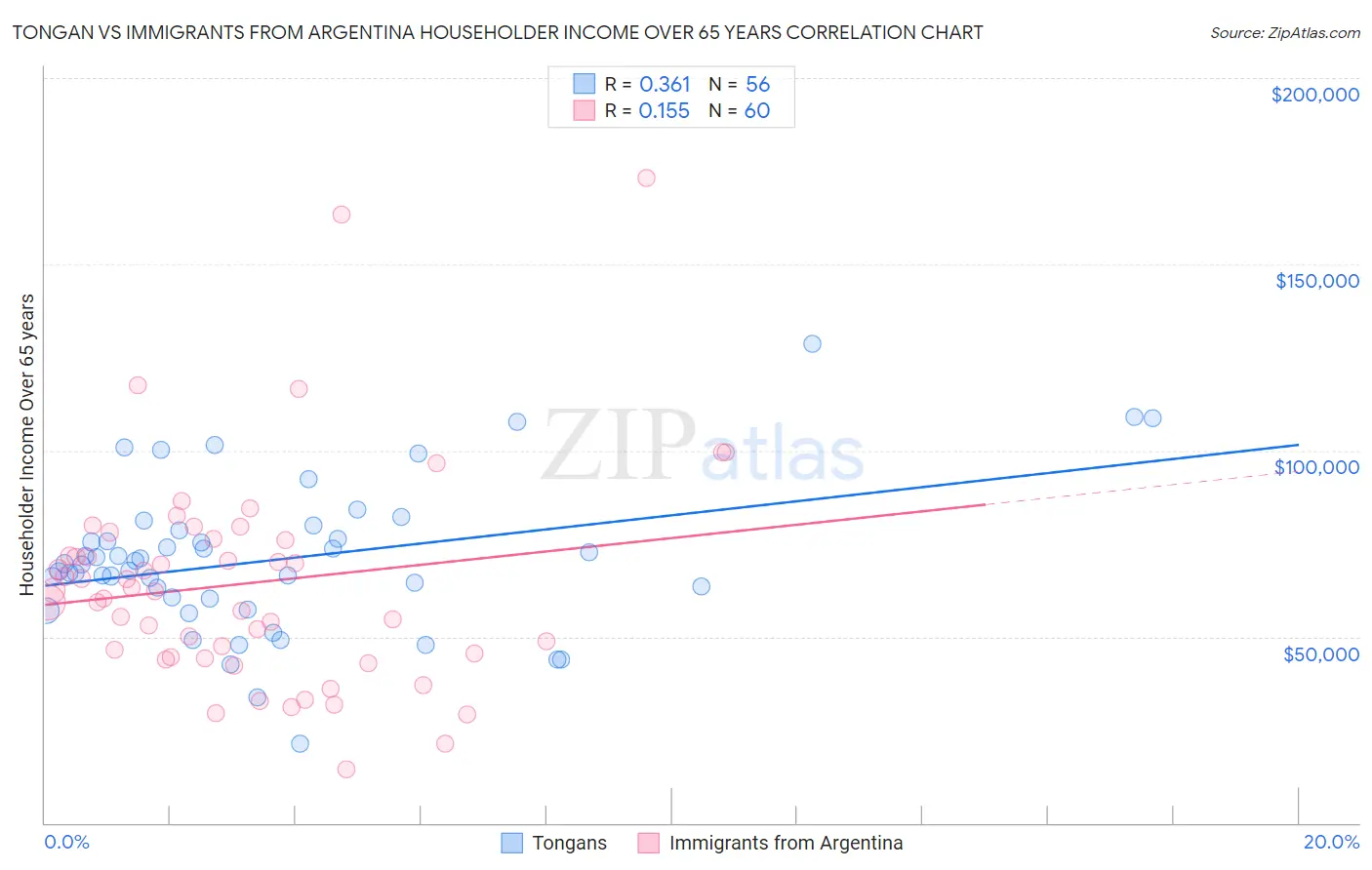 Tongan vs Immigrants from Argentina Householder Income Over 65 years