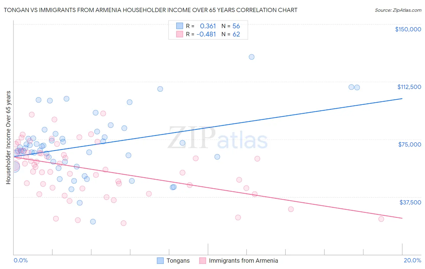 Tongan vs Immigrants from Armenia Householder Income Over 65 years