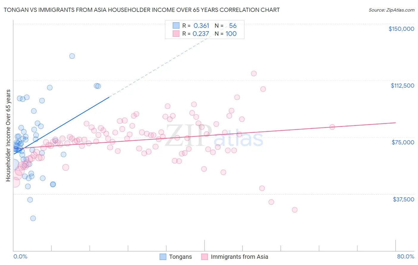 Tongan vs Immigrants from Asia Householder Income Over 65 years