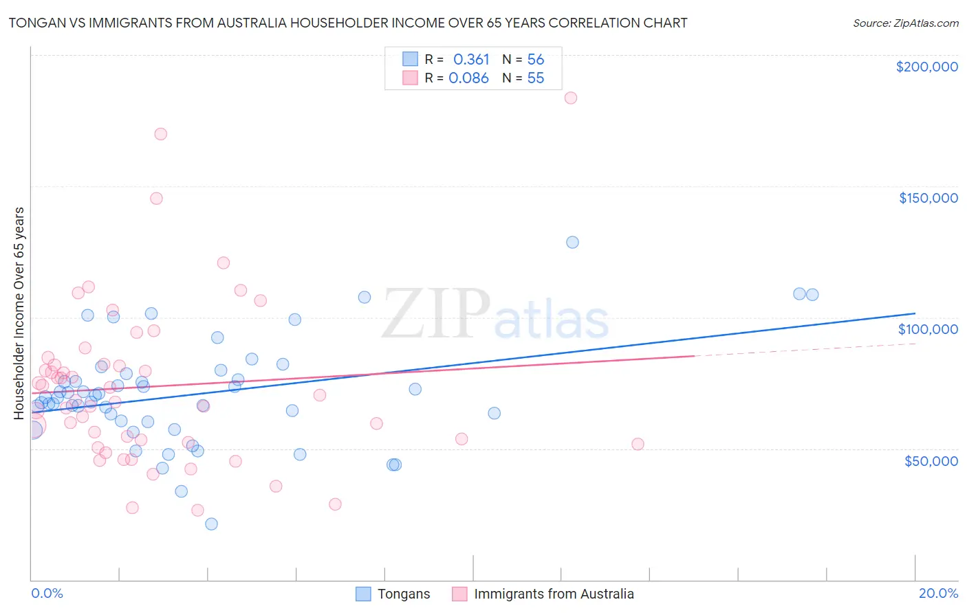 Tongan vs Immigrants from Australia Householder Income Over 65 years