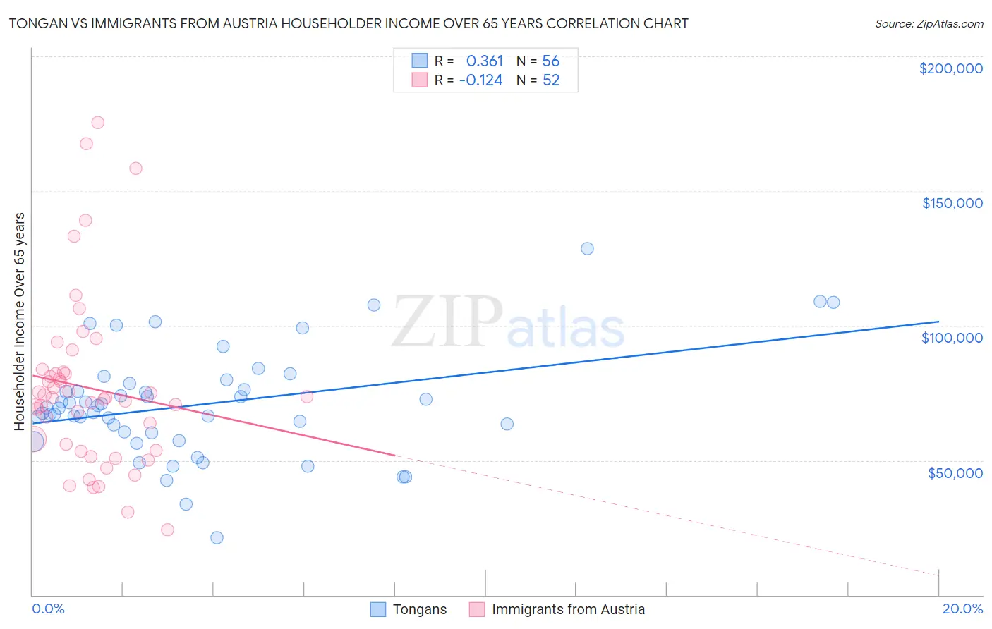 Tongan vs Immigrants from Austria Householder Income Over 65 years