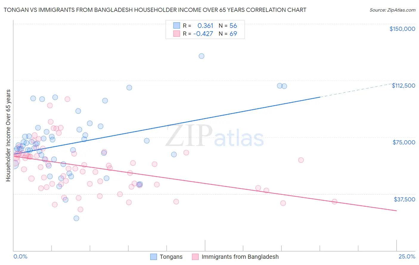 Tongan vs Immigrants from Bangladesh Householder Income Over 65 years