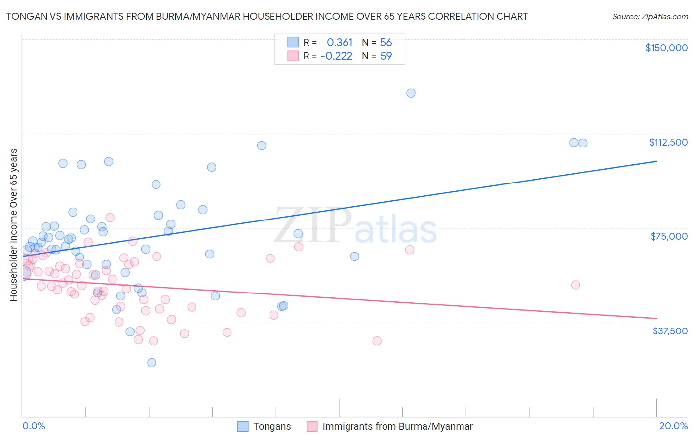Tongan vs Immigrants from Burma/Myanmar Householder Income Over 65 years