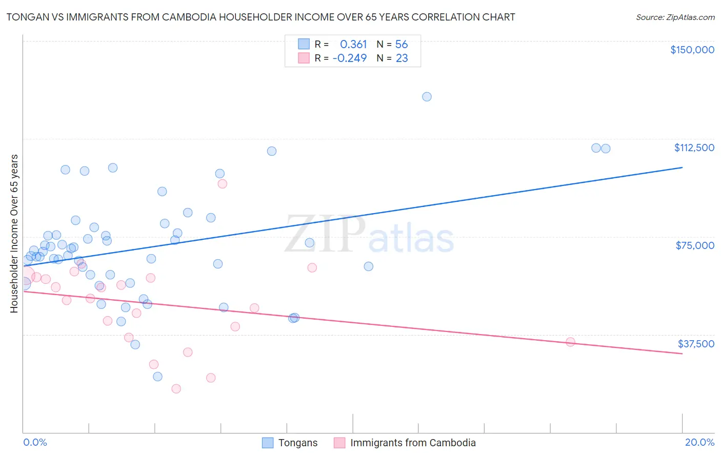 Tongan vs Immigrants from Cambodia Householder Income Over 65 years