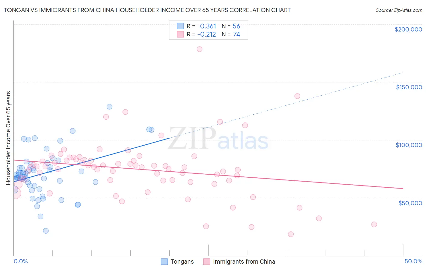 Tongan vs Immigrants from China Householder Income Over 65 years