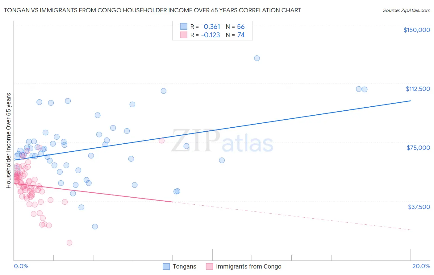 Tongan vs Immigrants from Congo Householder Income Over 65 years