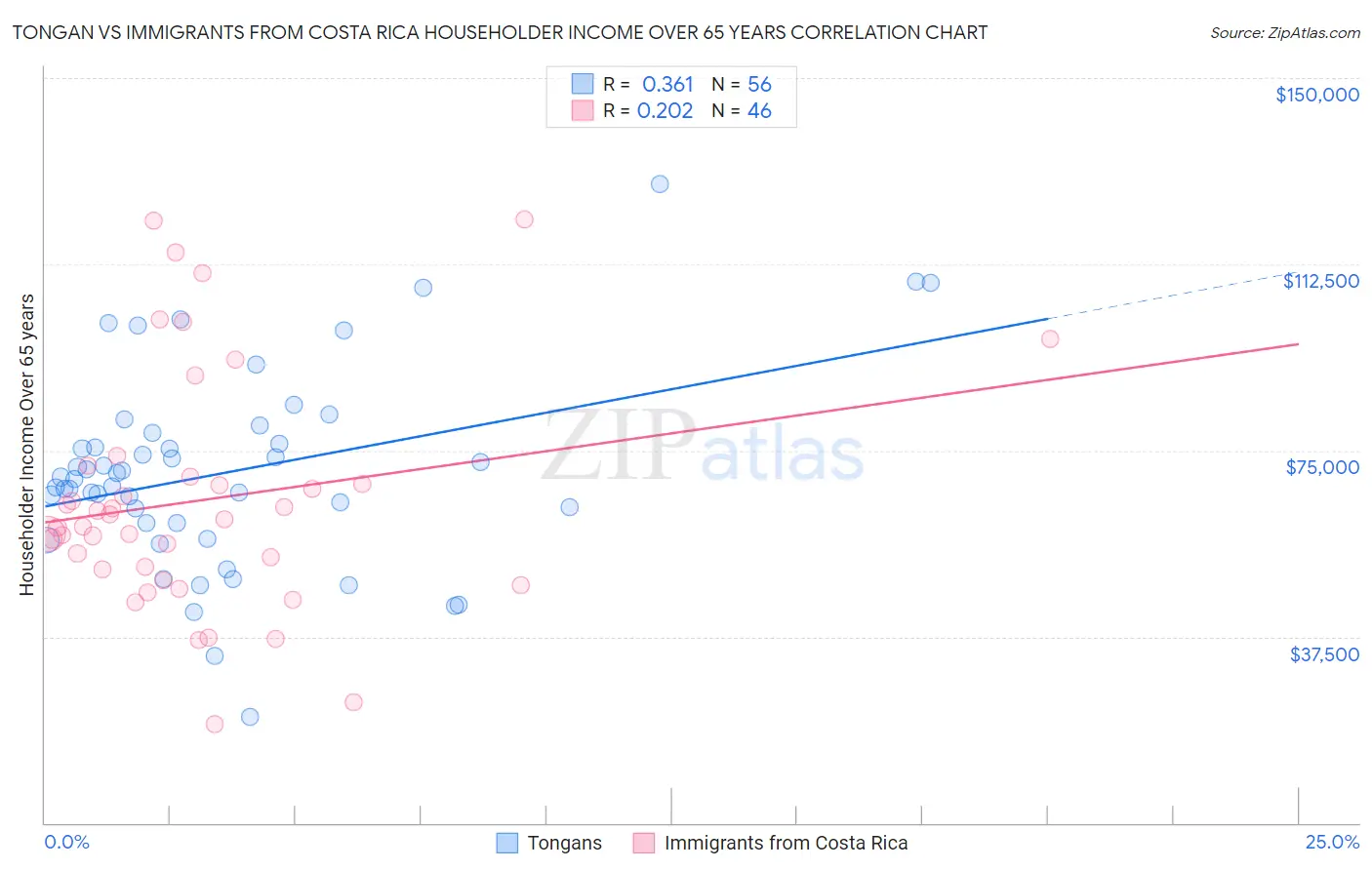 Tongan vs Immigrants from Costa Rica Householder Income Over 65 years