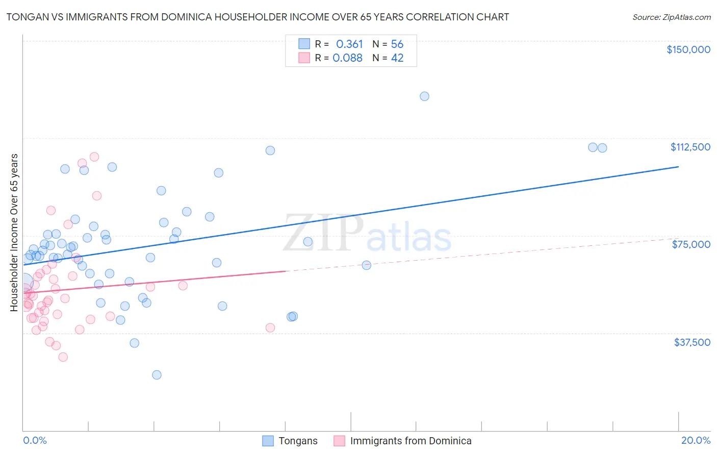 Tongan vs Immigrants from Dominica Householder Income Over 65 years