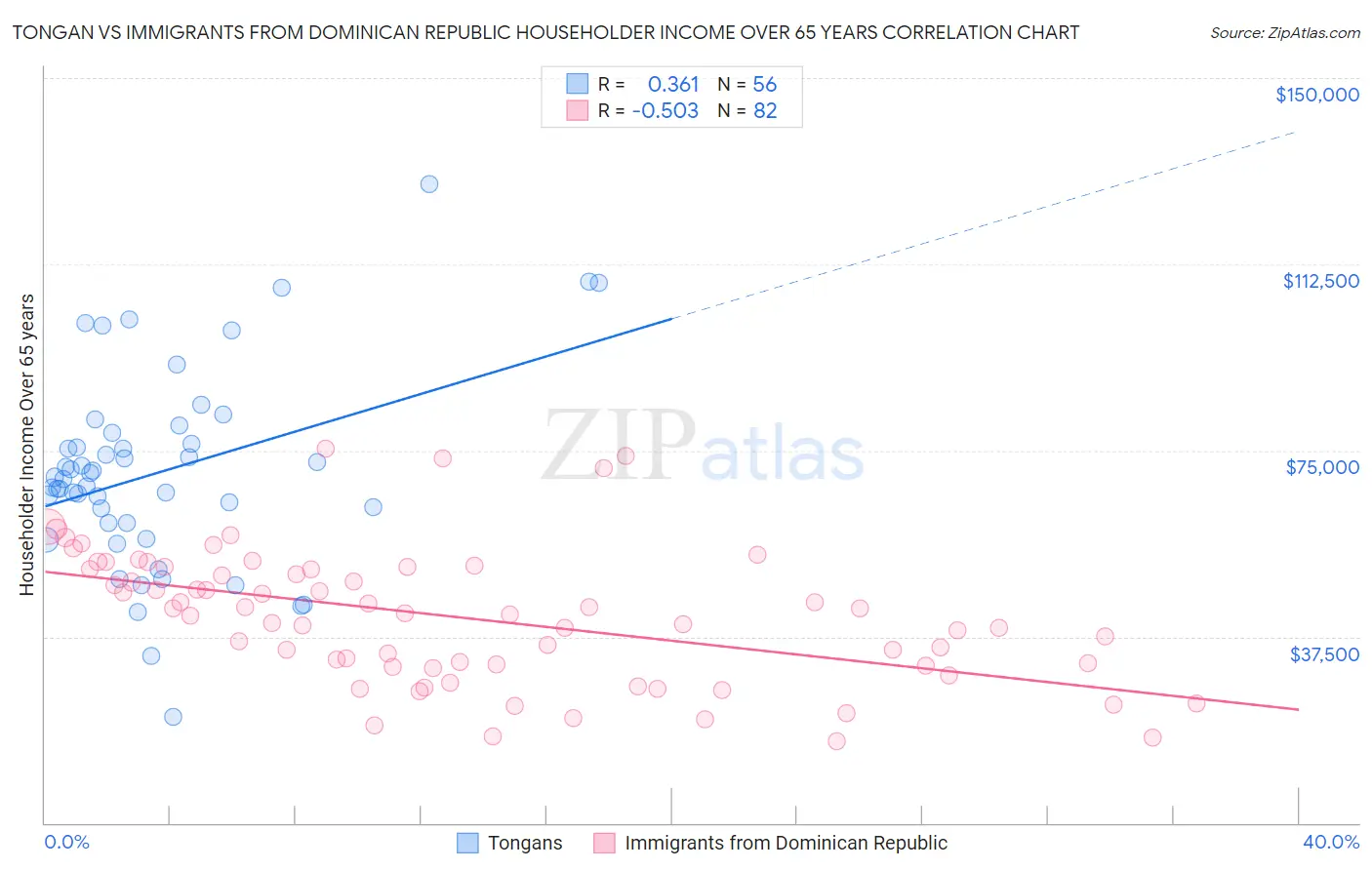 Tongan vs Immigrants from Dominican Republic Householder Income Over 65 years