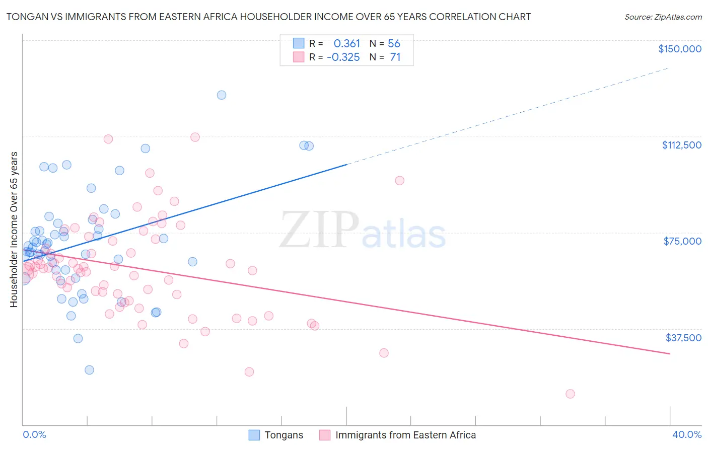 Tongan vs Immigrants from Eastern Africa Householder Income Over 65 years