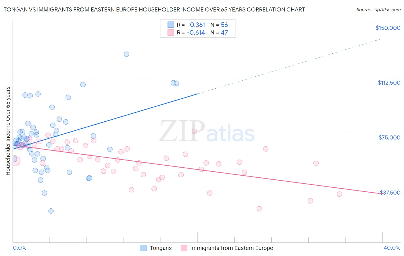 Tongan vs Immigrants from Eastern Europe Householder Income Over 65 years