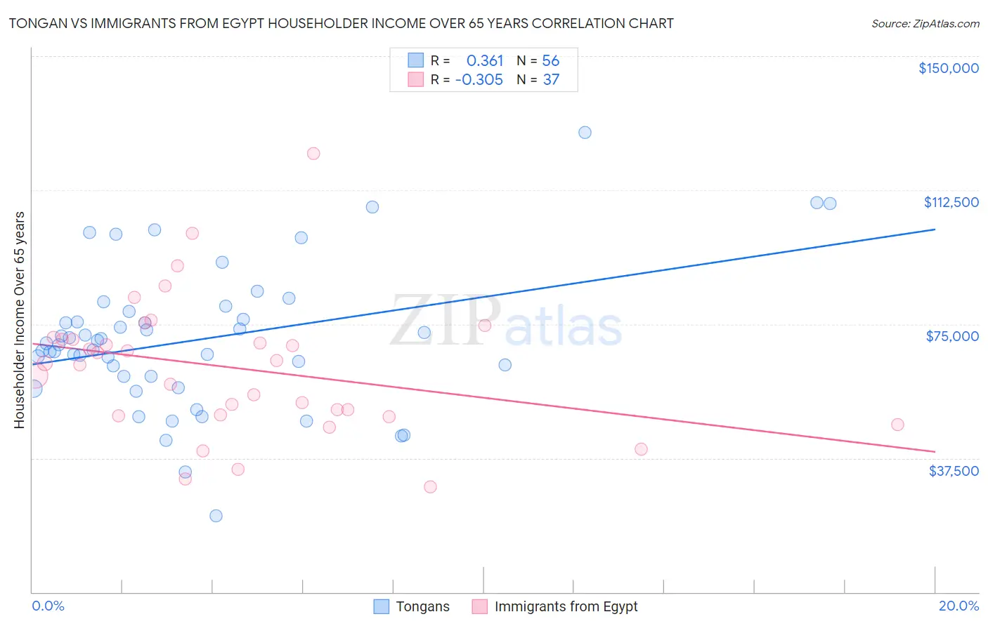 Tongan vs Immigrants from Egypt Householder Income Over 65 years