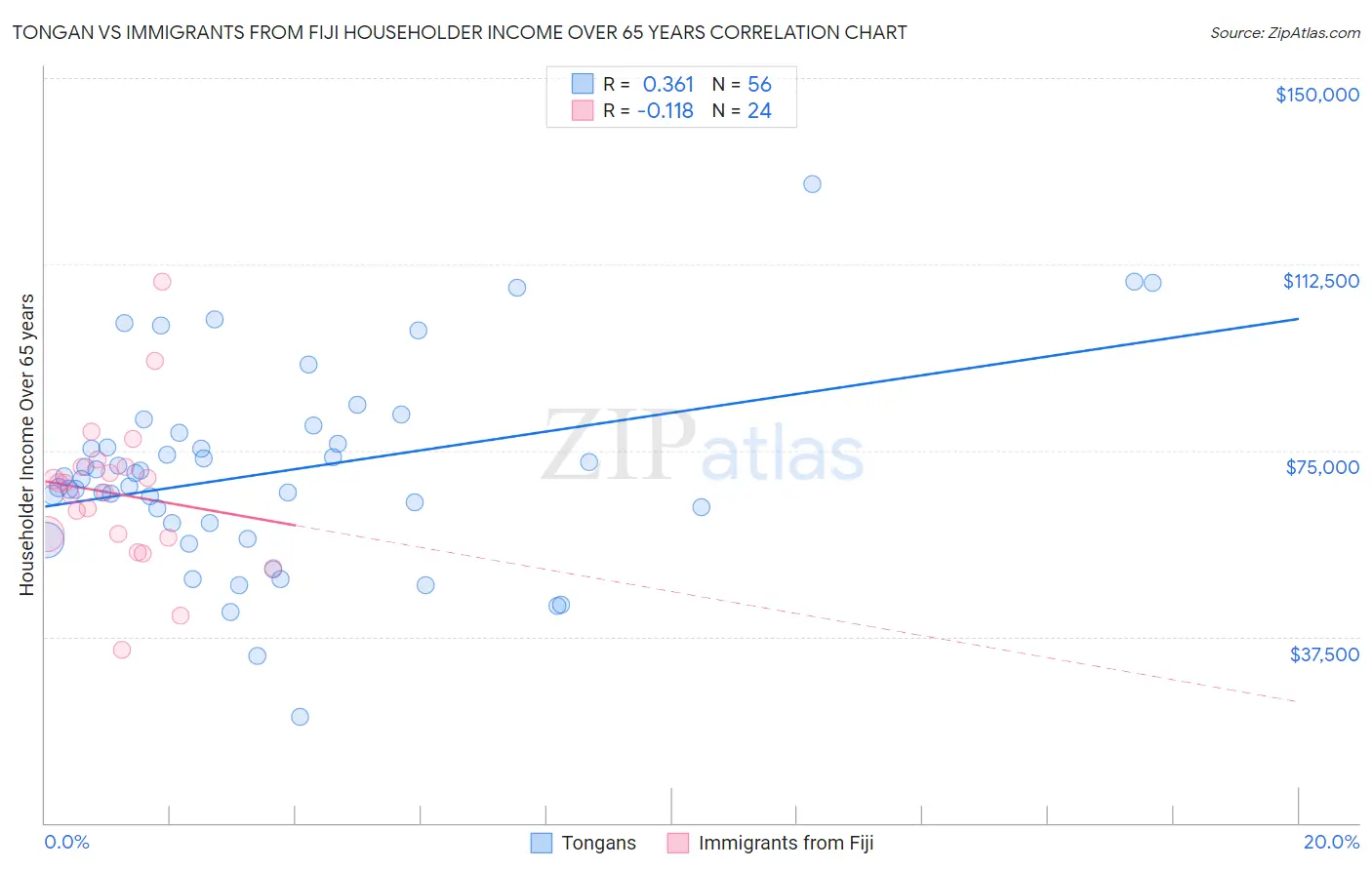 Tongan vs Immigrants from Fiji Householder Income Over 65 years