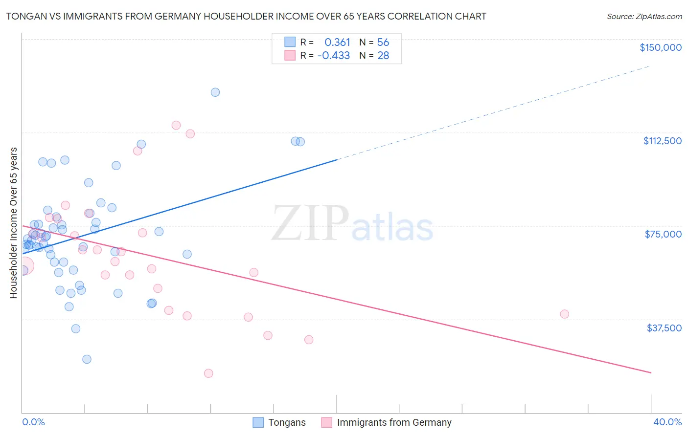 Tongan vs Immigrants from Germany Householder Income Over 65 years