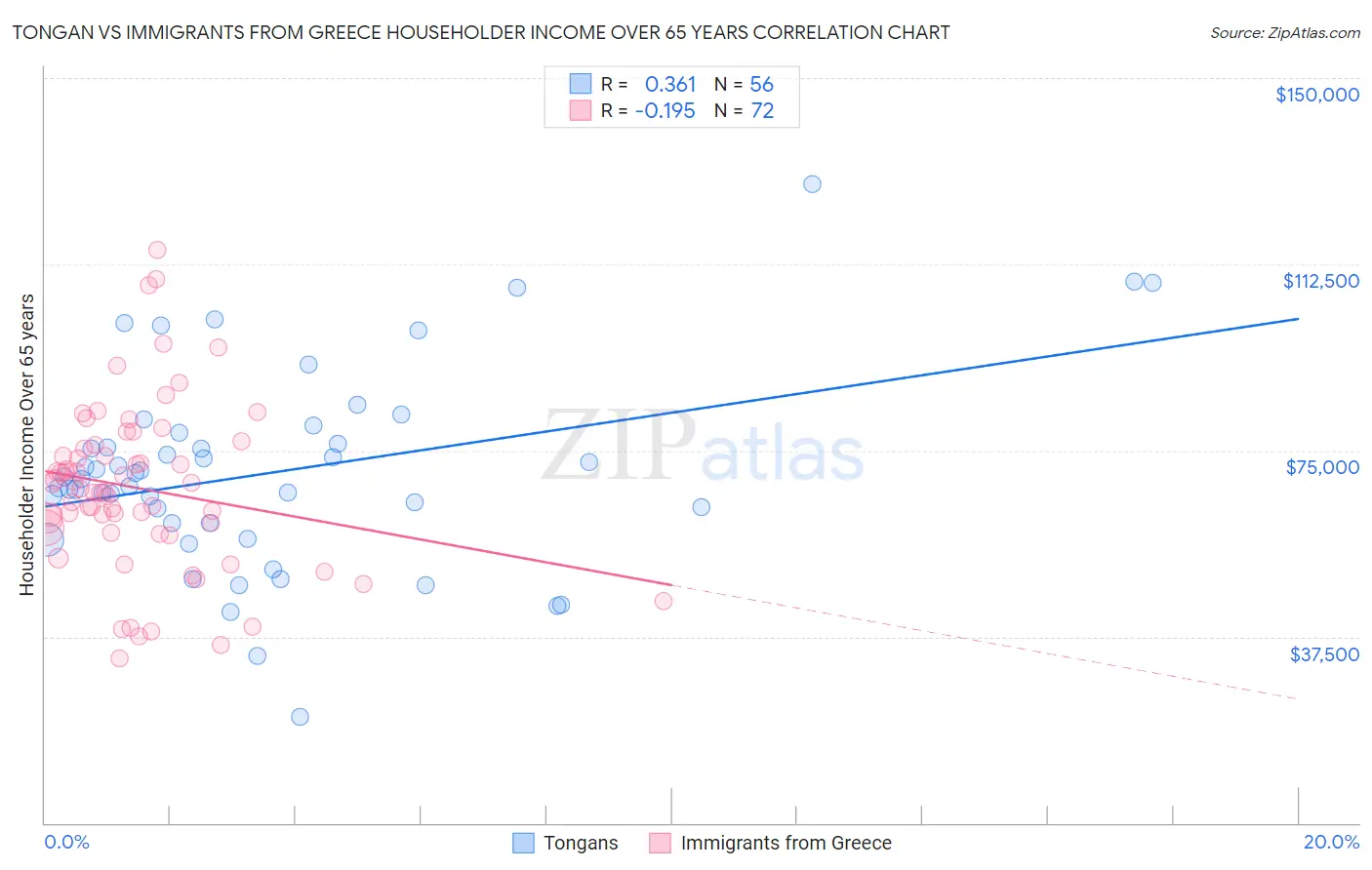 Tongan vs Immigrants from Greece Householder Income Over 65 years