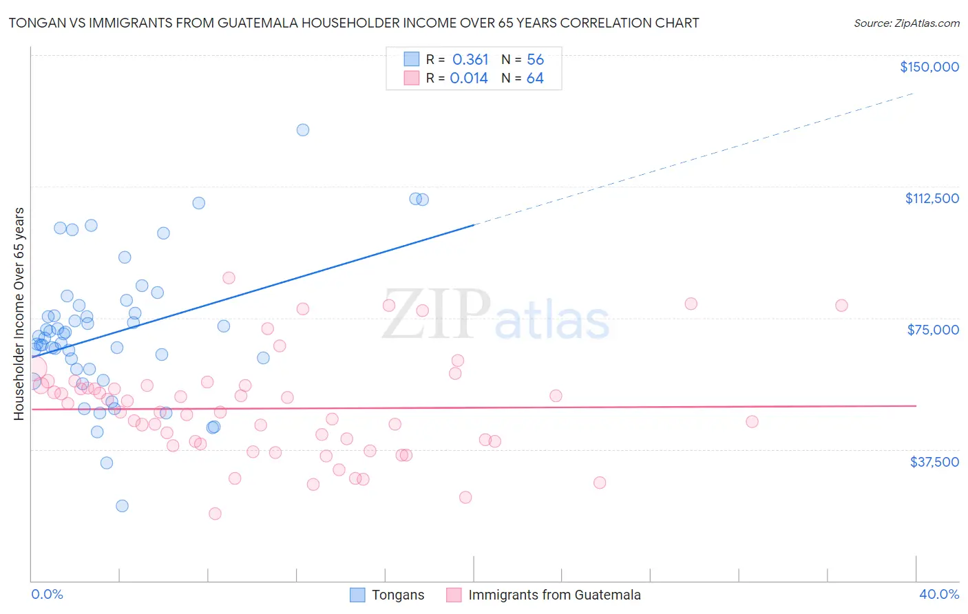 Tongan vs Immigrants from Guatemala Householder Income Over 65 years