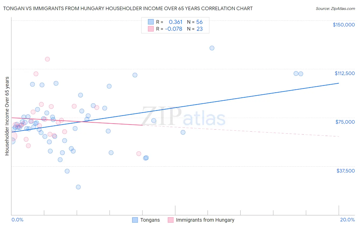 Tongan vs Immigrants from Hungary Householder Income Over 65 years