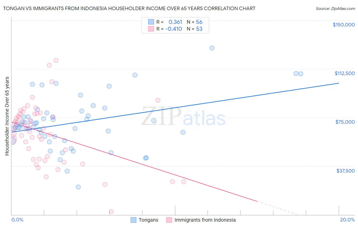 Tongan vs Immigrants from Indonesia Householder Income Over 65 years