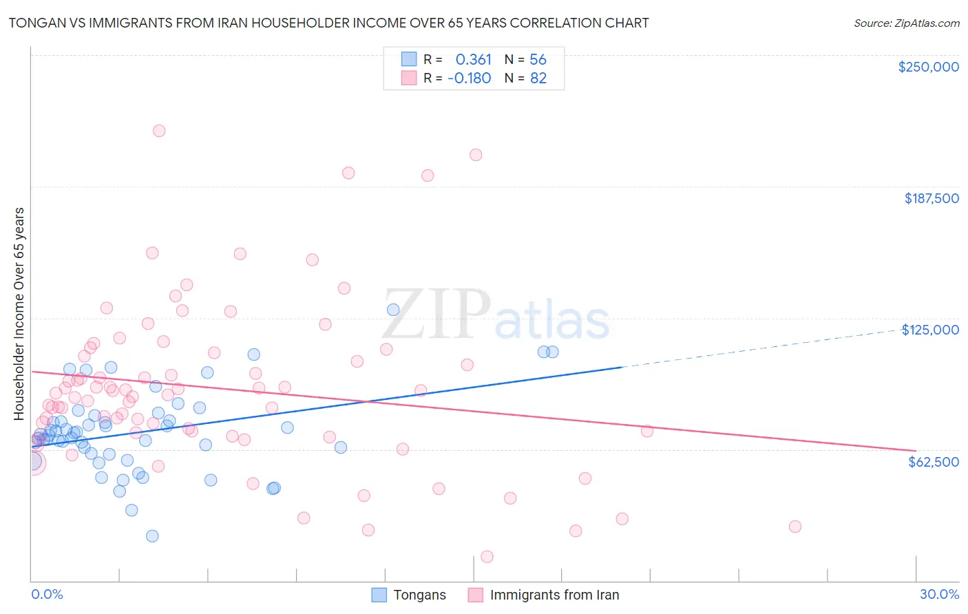 Tongan vs Immigrants from Iran Householder Income Over 65 years