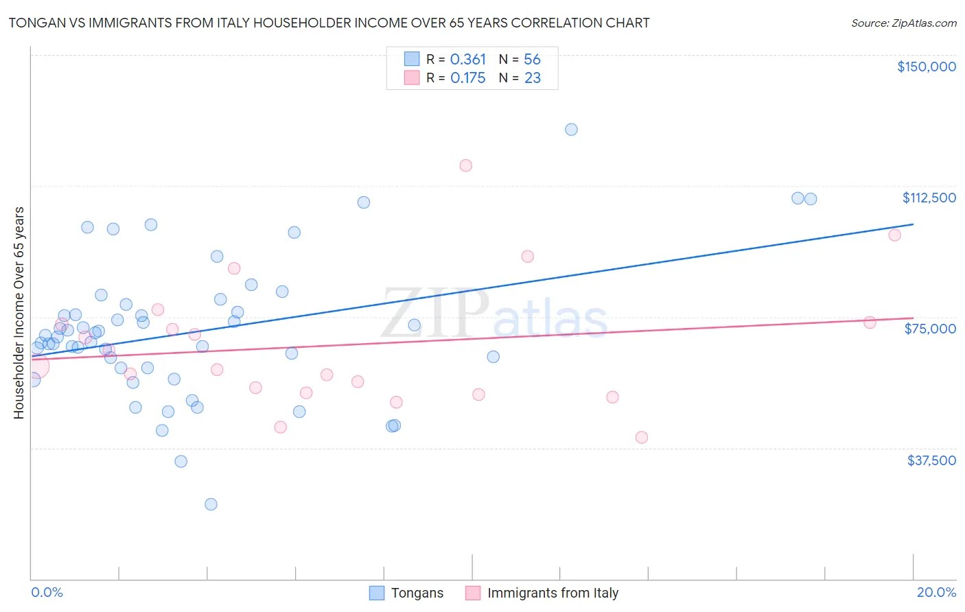 Tongan vs Immigrants from Italy Householder Income Over 65 years