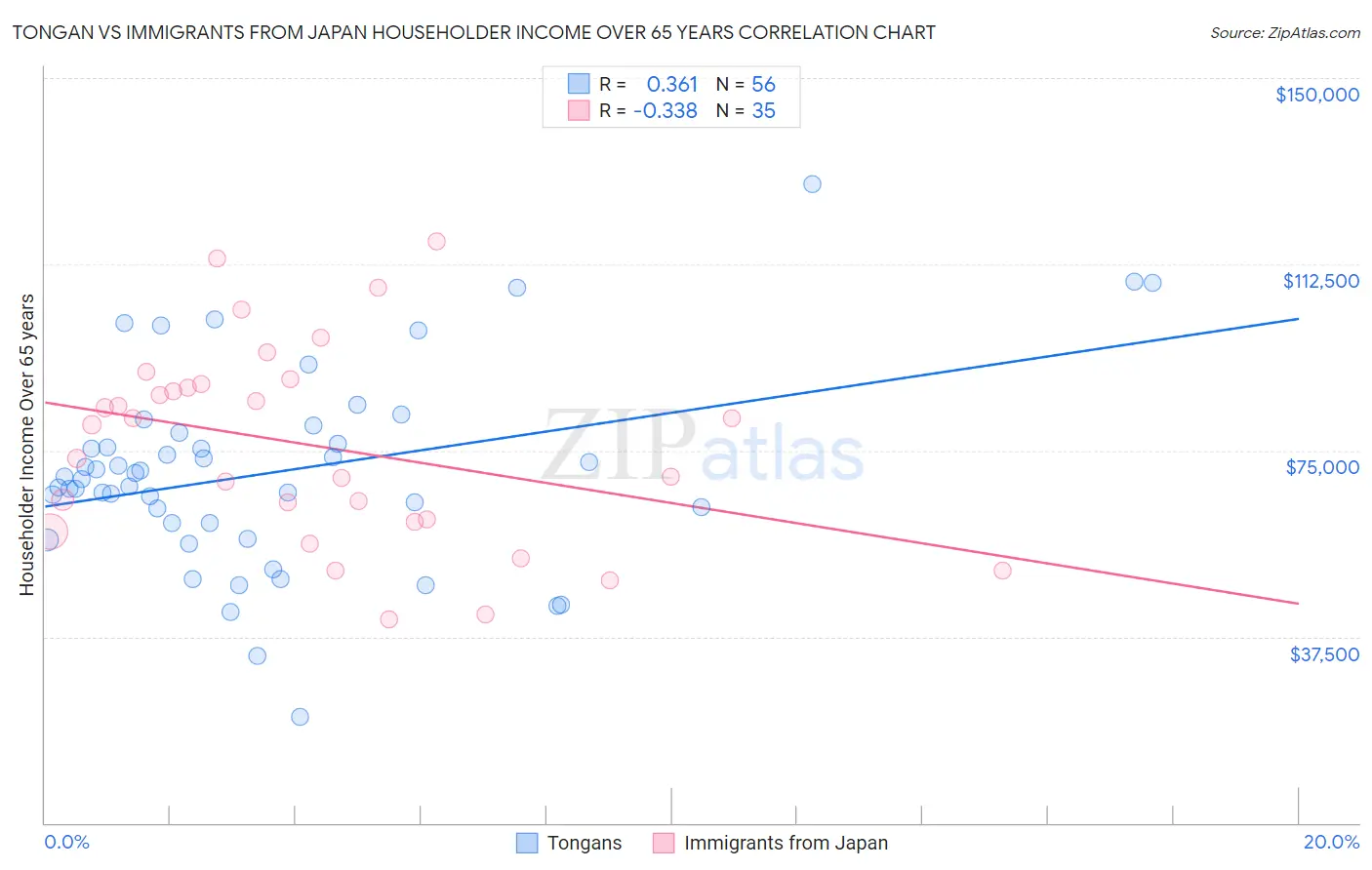 Tongan vs Immigrants from Japan Householder Income Over 65 years
