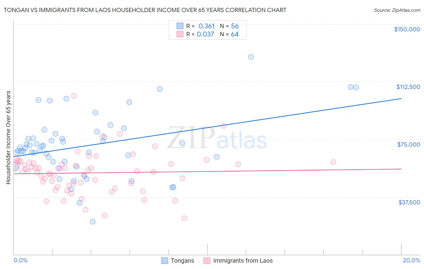 Tongan vs Immigrants from Laos Householder Income Over 65 years