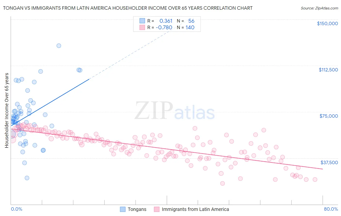 Tongan vs Immigrants from Latin America Householder Income Over 65 years