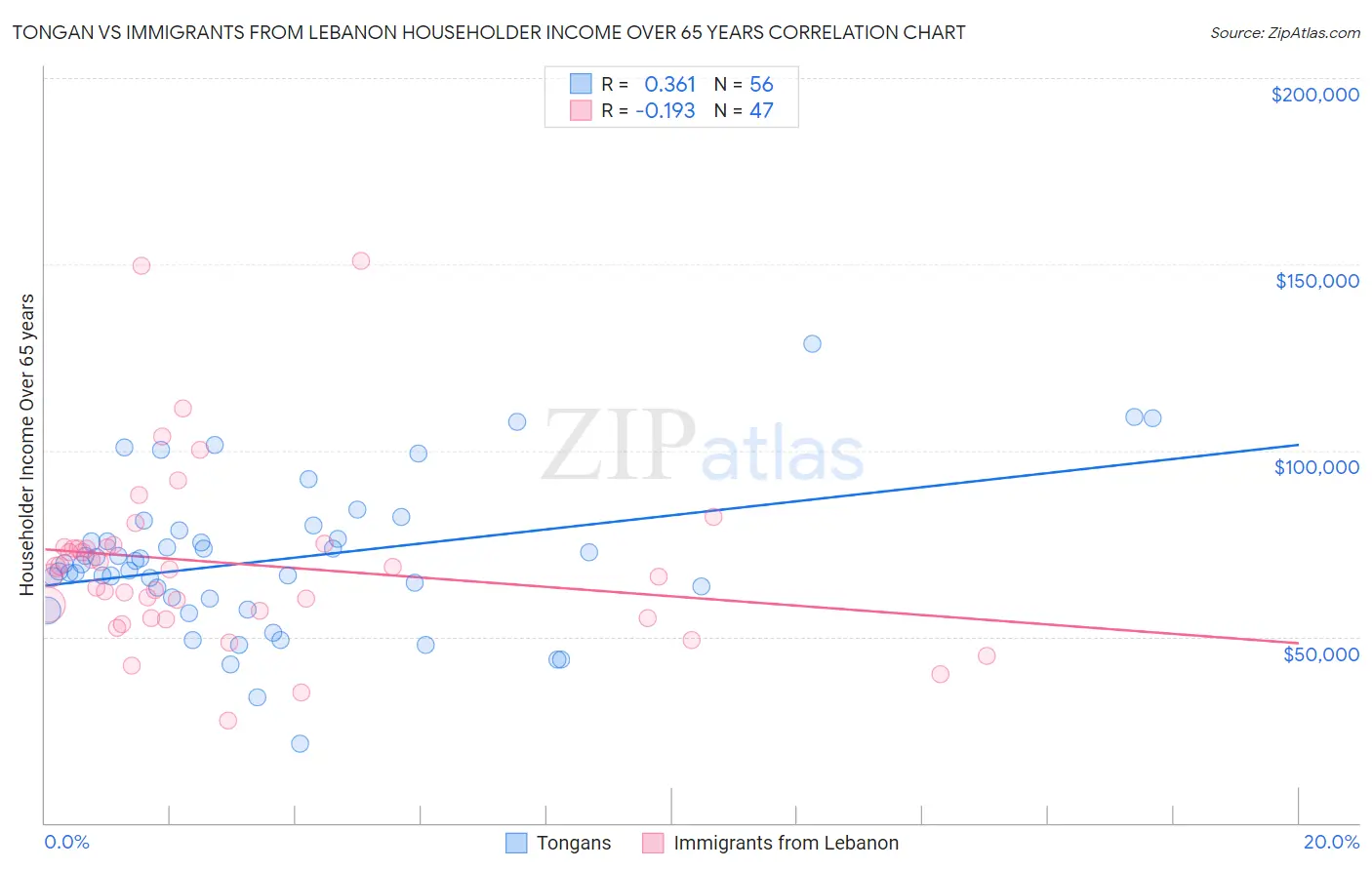 Tongan vs Immigrants from Lebanon Householder Income Over 65 years