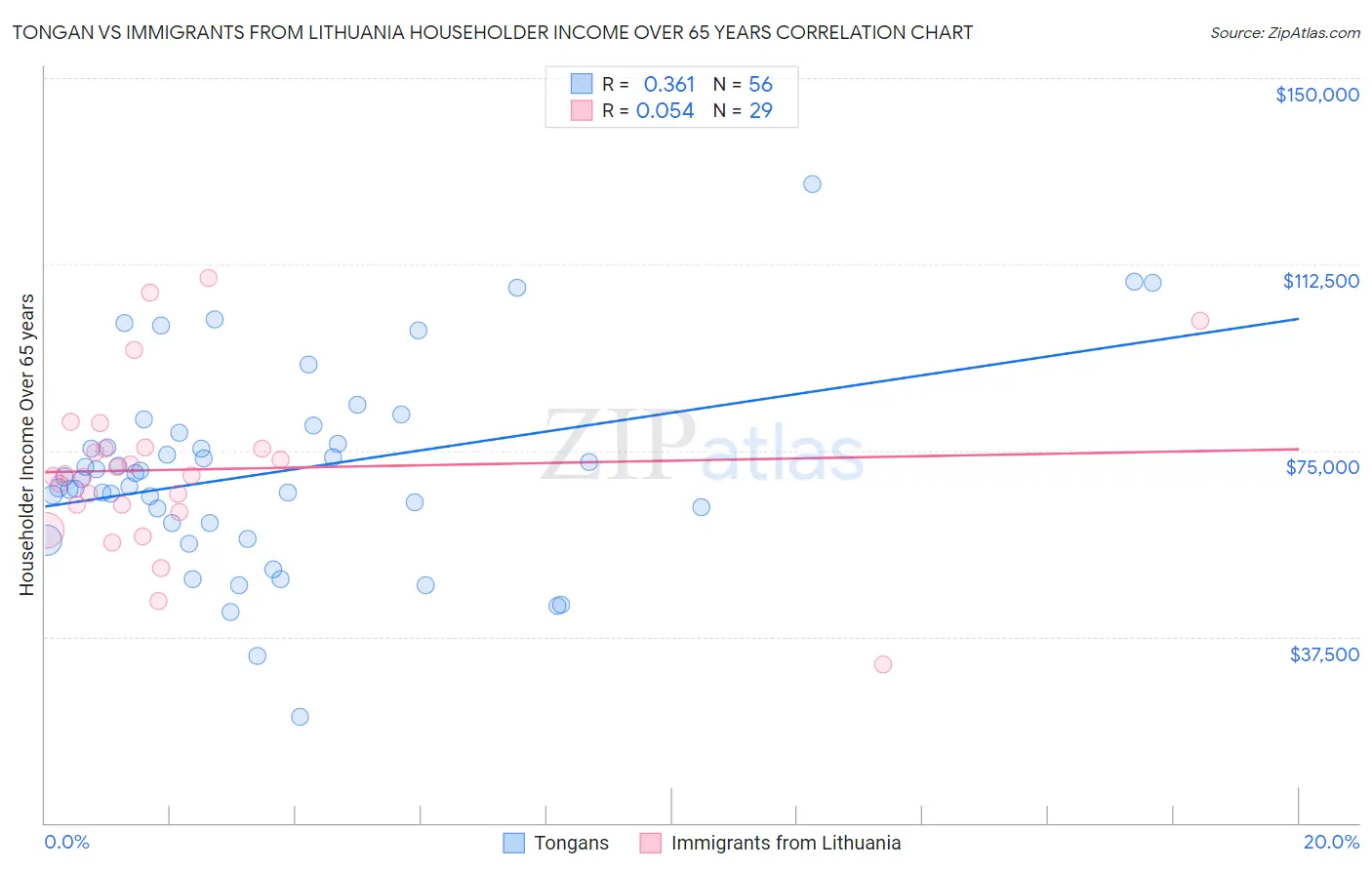 Tongan vs Immigrants from Lithuania Householder Income Over 65 years
