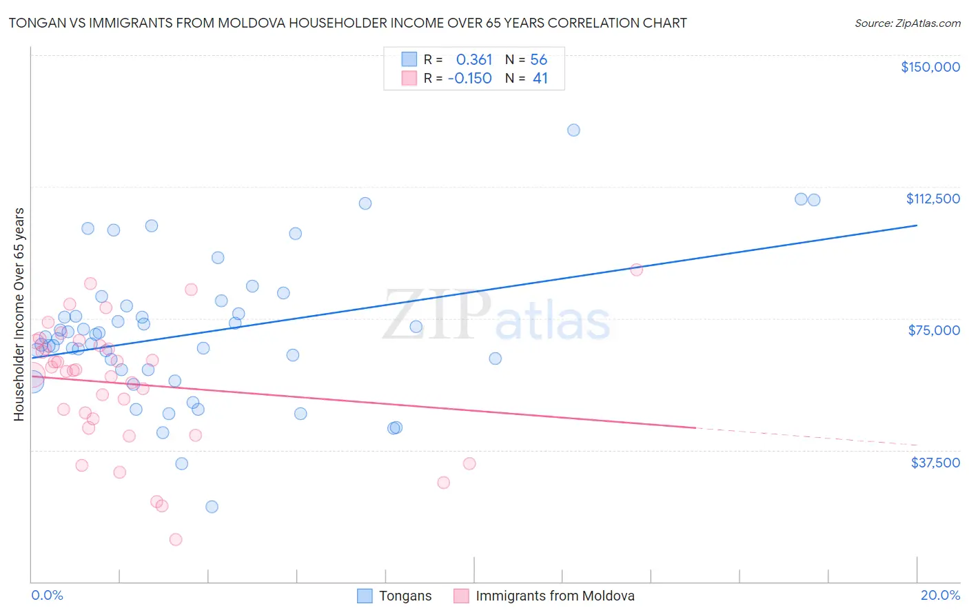 Tongan vs Immigrants from Moldova Householder Income Over 65 years