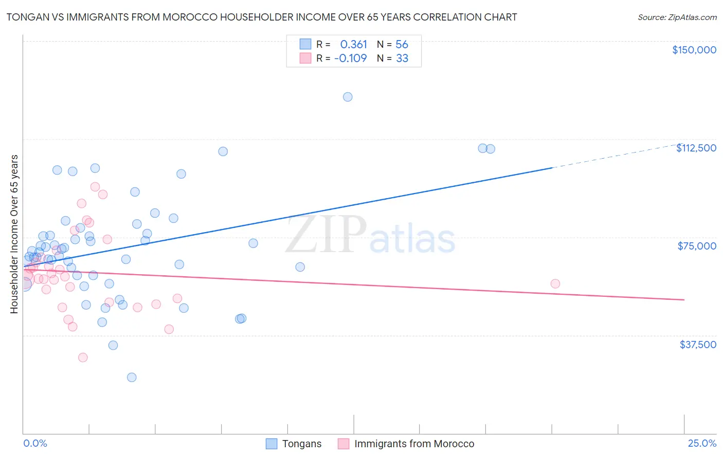 Tongan vs Immigrants from Morocco Householder Income Over 65 years