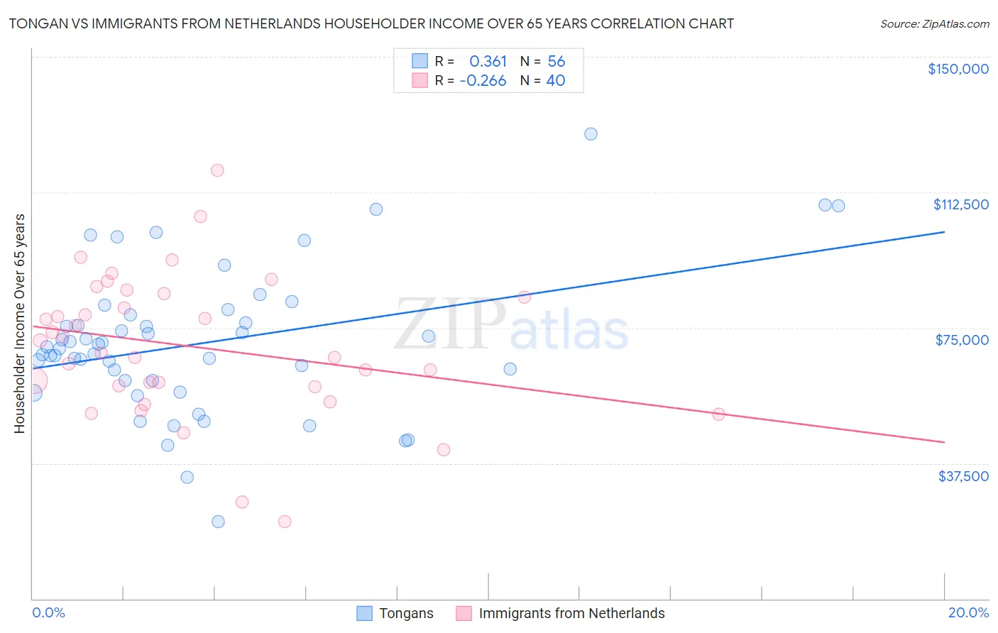 Tongan vs Immigrants from Netherlands Householder Income Over 65 years