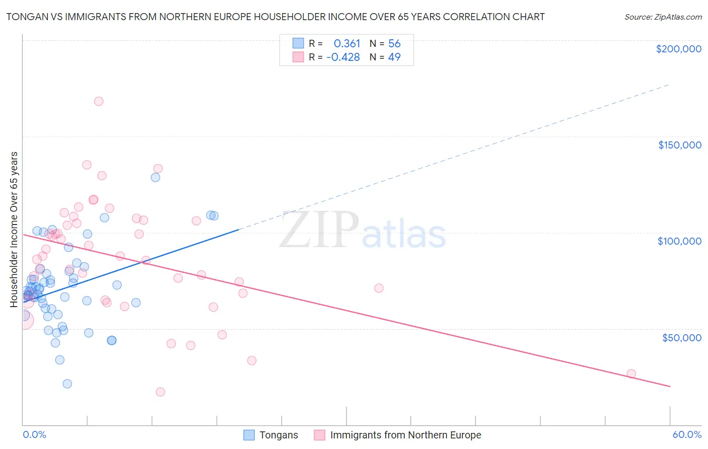 Tongan vs Immigrants from Northern Europe Householder Income Over 65 years