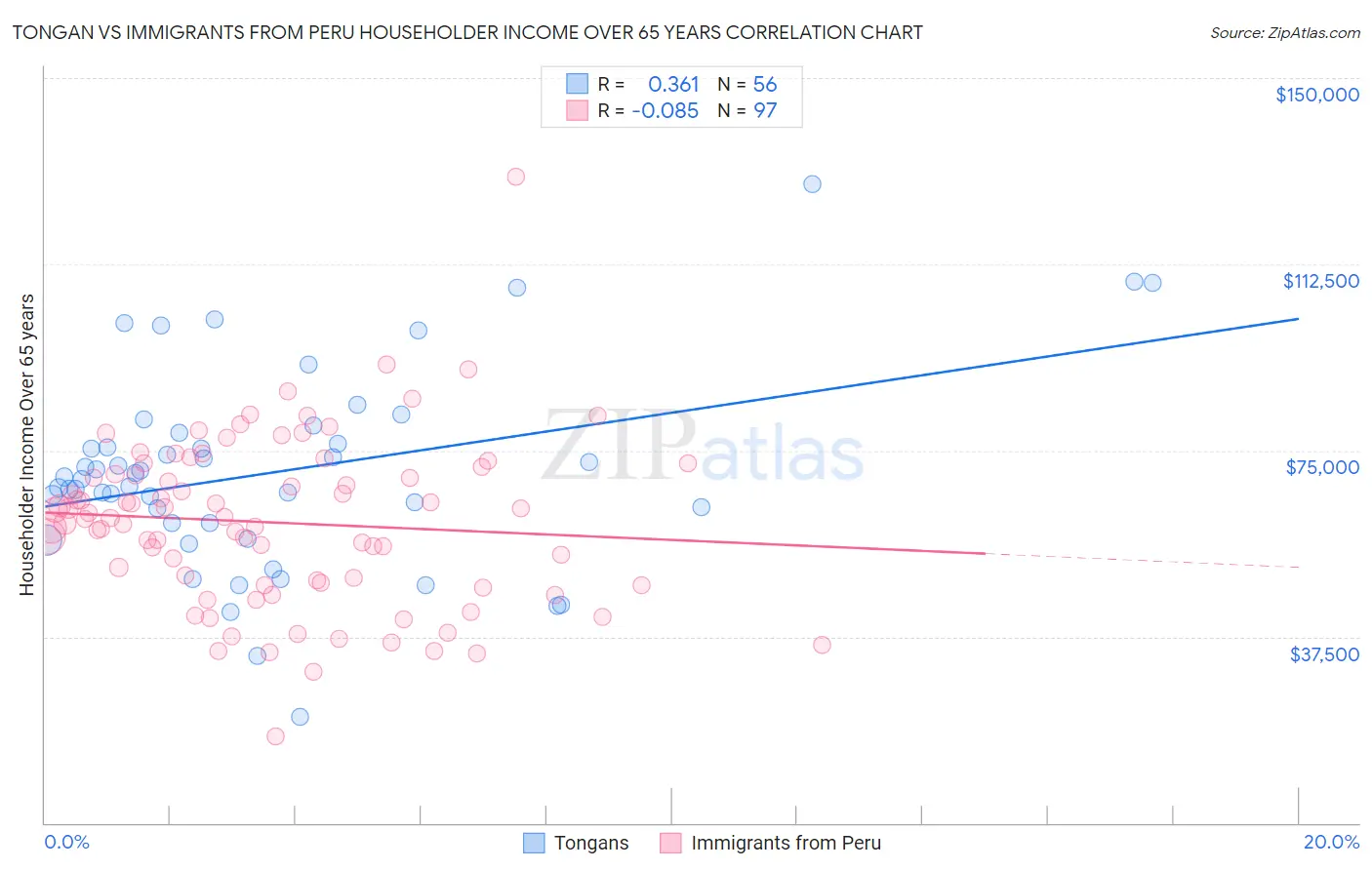 Tongan vs Immigrants from Peru Householder Income Over 65 years