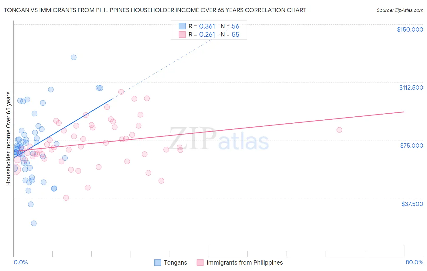 Tongan vs Immigrants from Philippines Householder Income Over 65 years