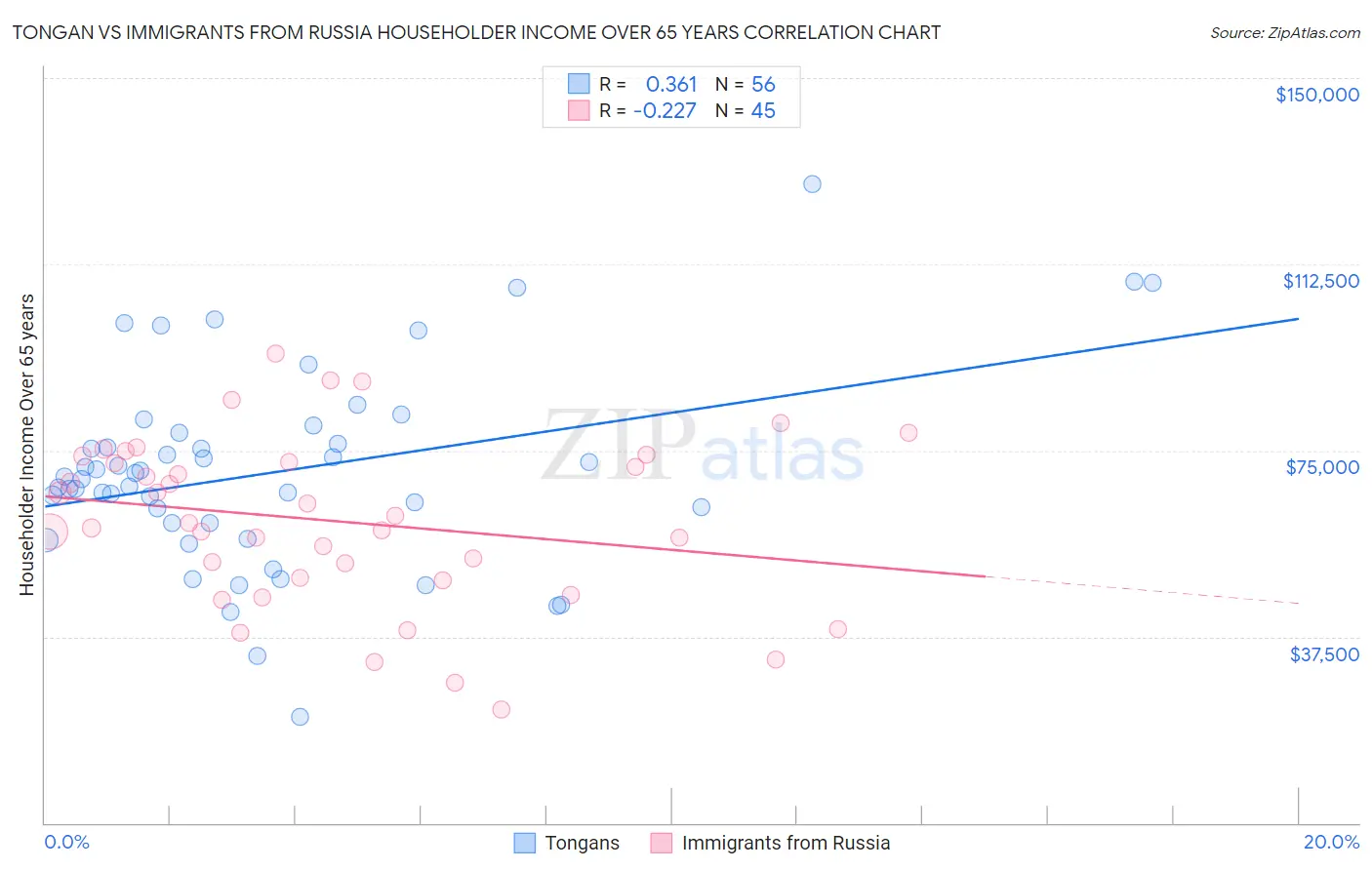 Tongan vs Immigrants from Russia Householder Income Over 65 years