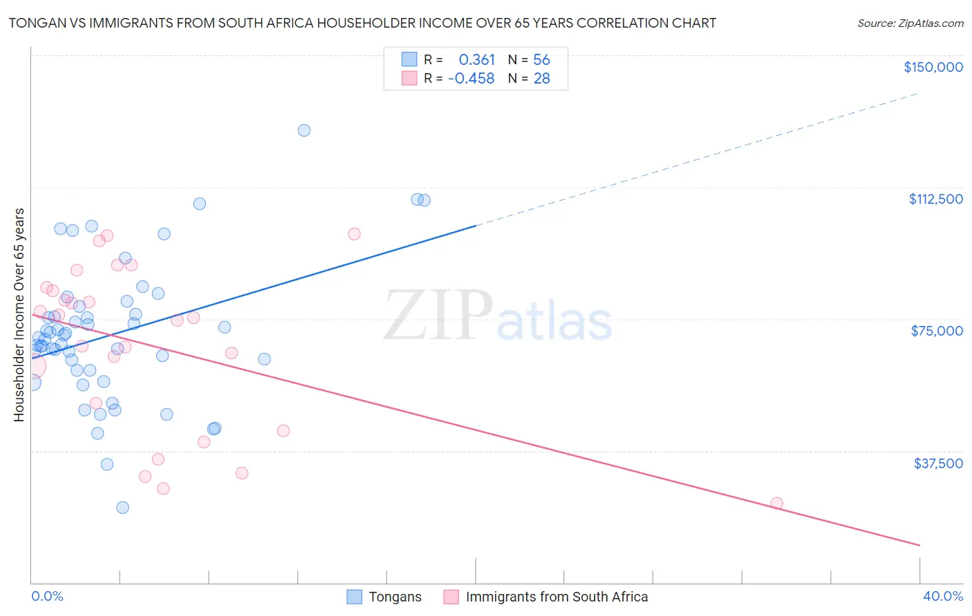 Tongan vs Immigrants from South Africa Householder Income Over 65 years
