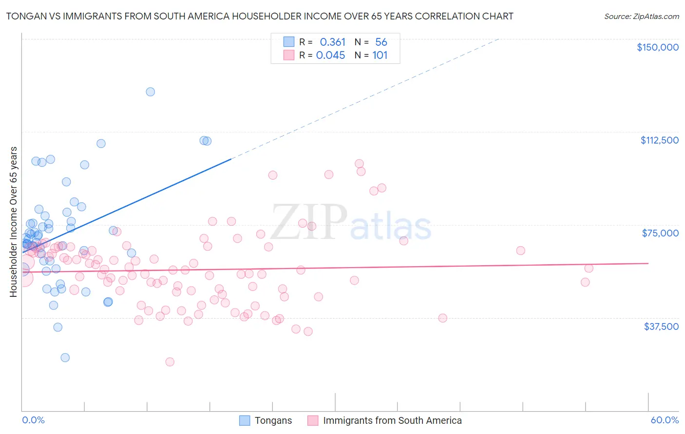Tongan vs Immigrants from South America Householder Income Over 65 years