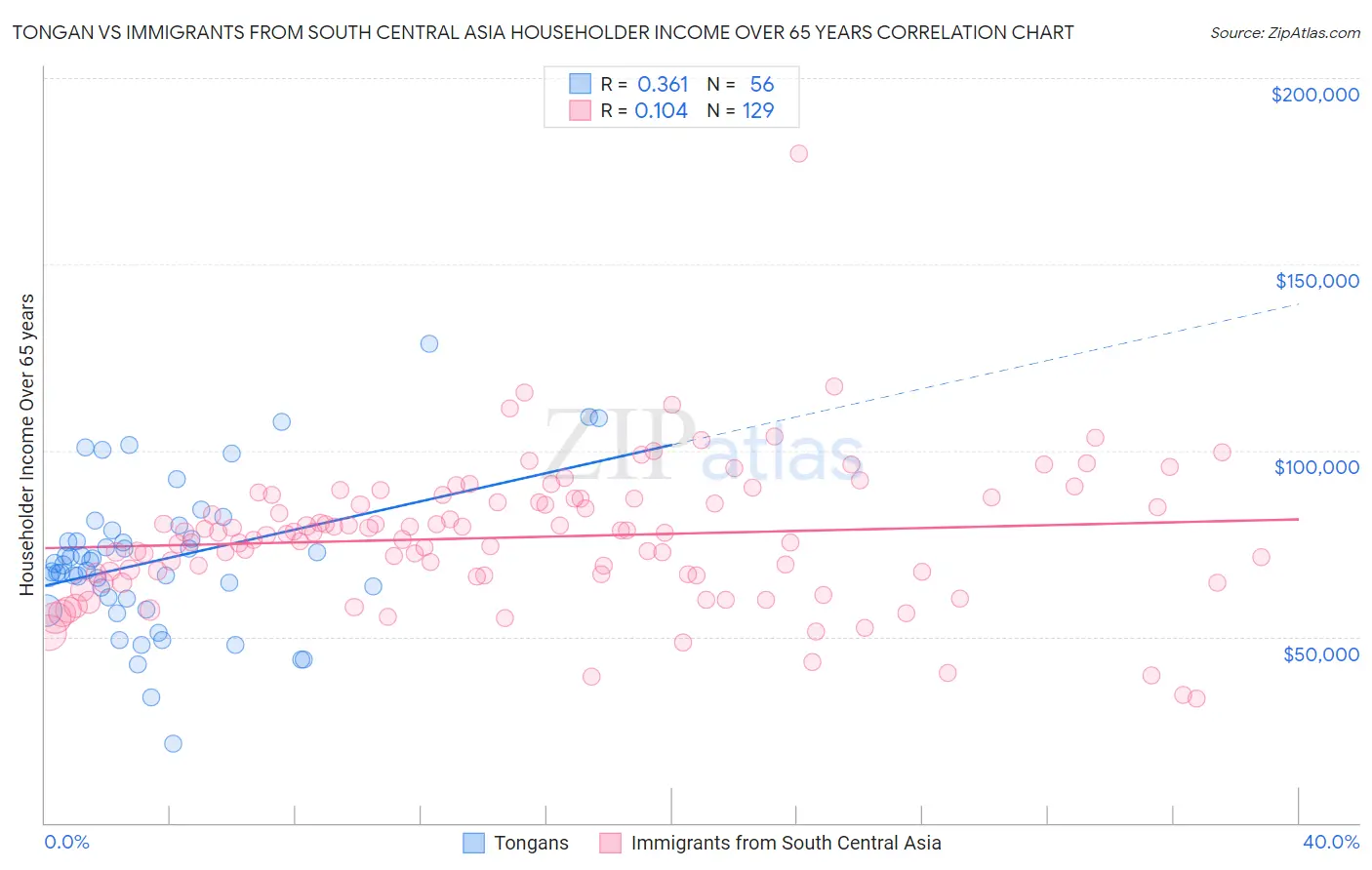 Tongan vs Immigrants from South Central Asia Householder Income Over 65 years