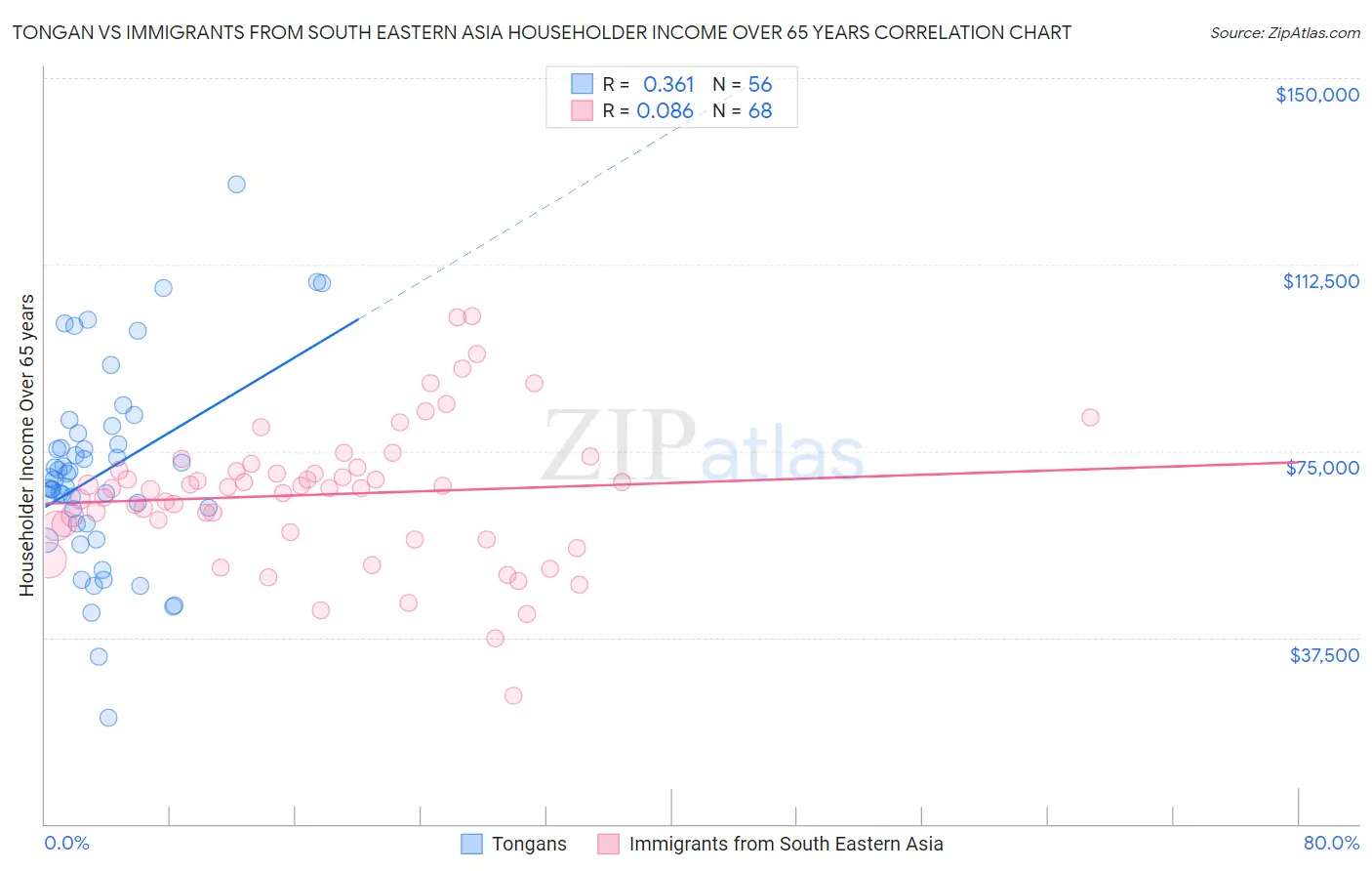 Tongan vs Immigrants from South Eastern Asia Householder Income Over 65 years