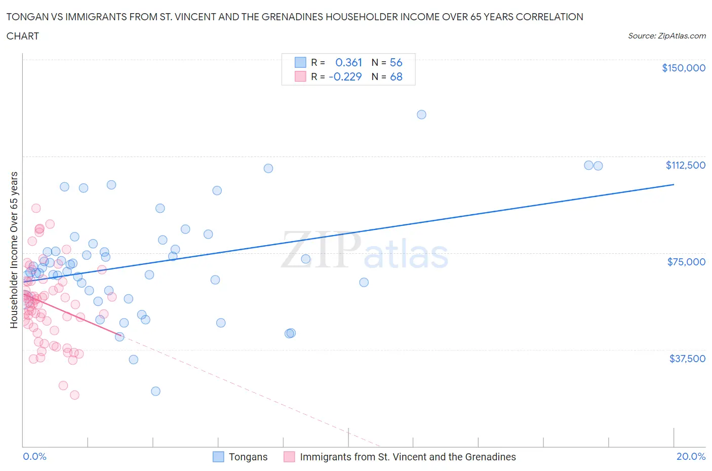 Tongan vs Immigrants from St. Vincent and the Grenadines Householder Income Over 65 years