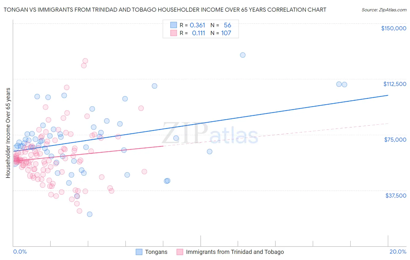Tongan vs Immigrants from Trinidad and Tobago Householder Income Over 65 years