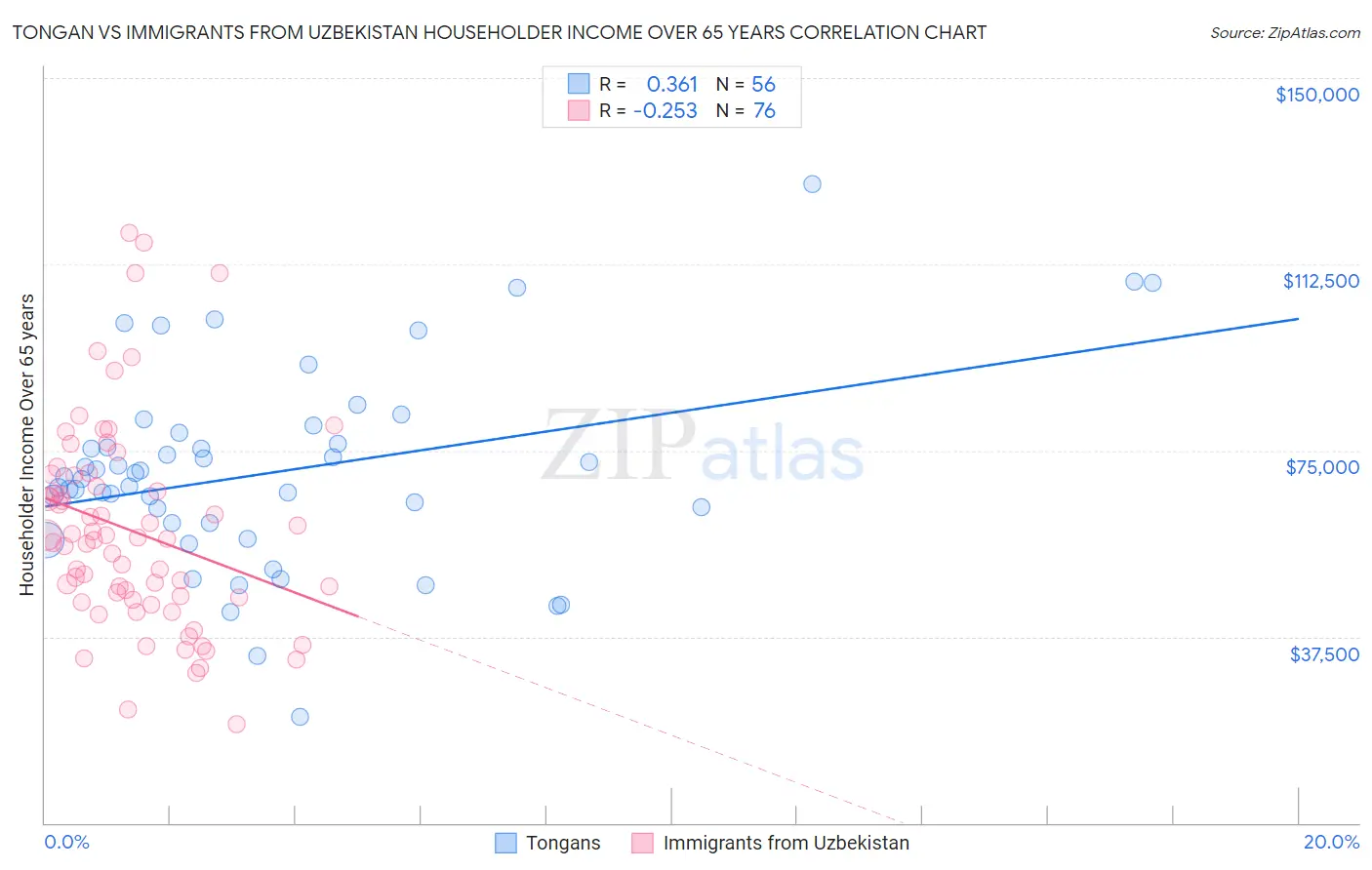 Tongan vs Immigrants from Uzbekistan Householder Income Over 65 years