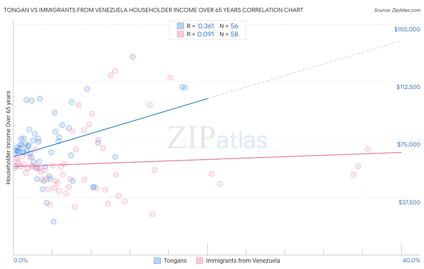 Tongan vs Immigrants from Venezuela Householder Income Over 65 years