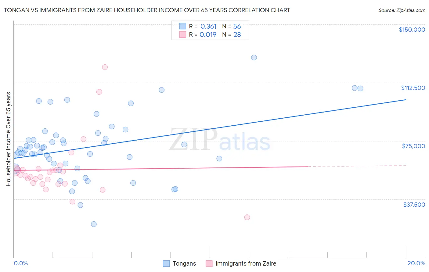 Tongan vs Immigrants from Zaire Householder Income Over 65 years