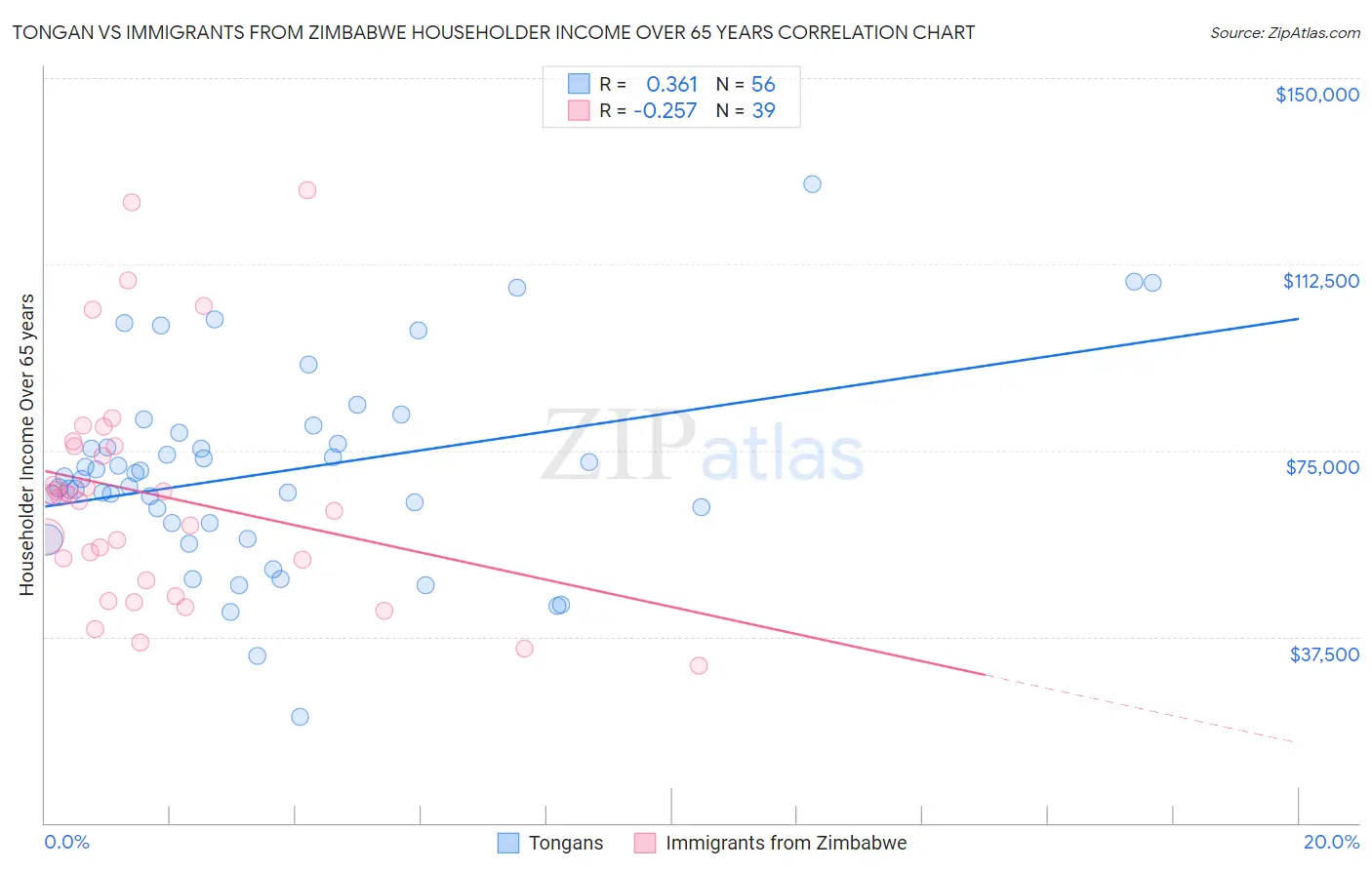 Tongan vs Immigrants from Zimbabwe Householder Income Over 65 years